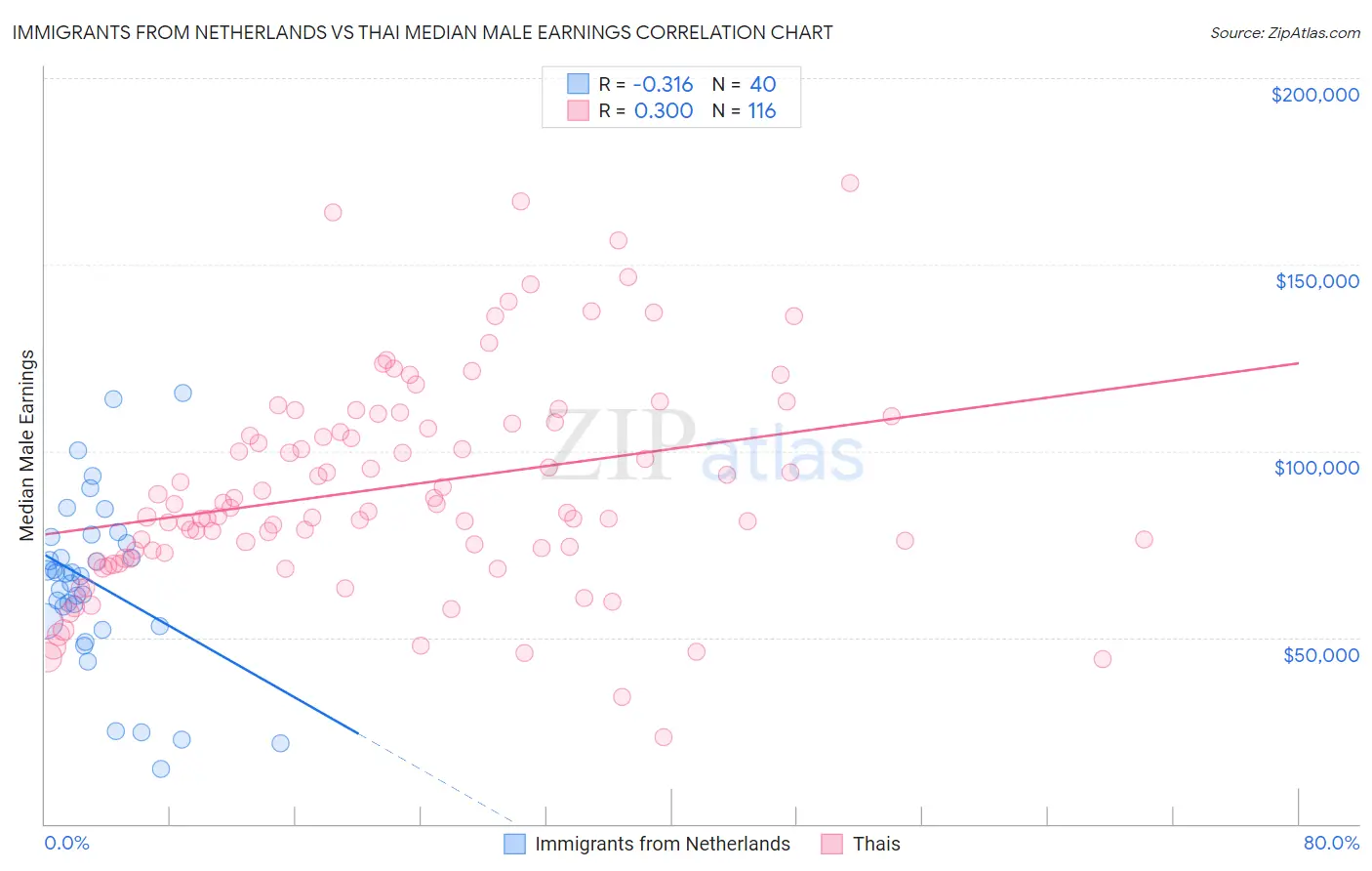 Immigrants from Netherlands vs Thai Median Male Earnings