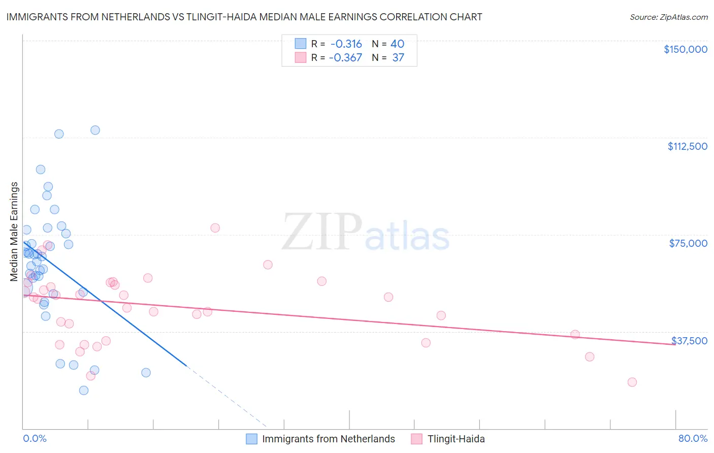 Immigrants from Netherlands vs Tlingit-Haida Median Male Earnings