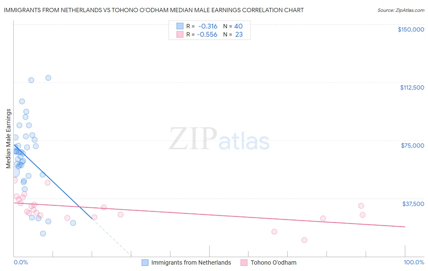 Immigrants from Netherlands vs Tohono O'odham Median Male Earnings