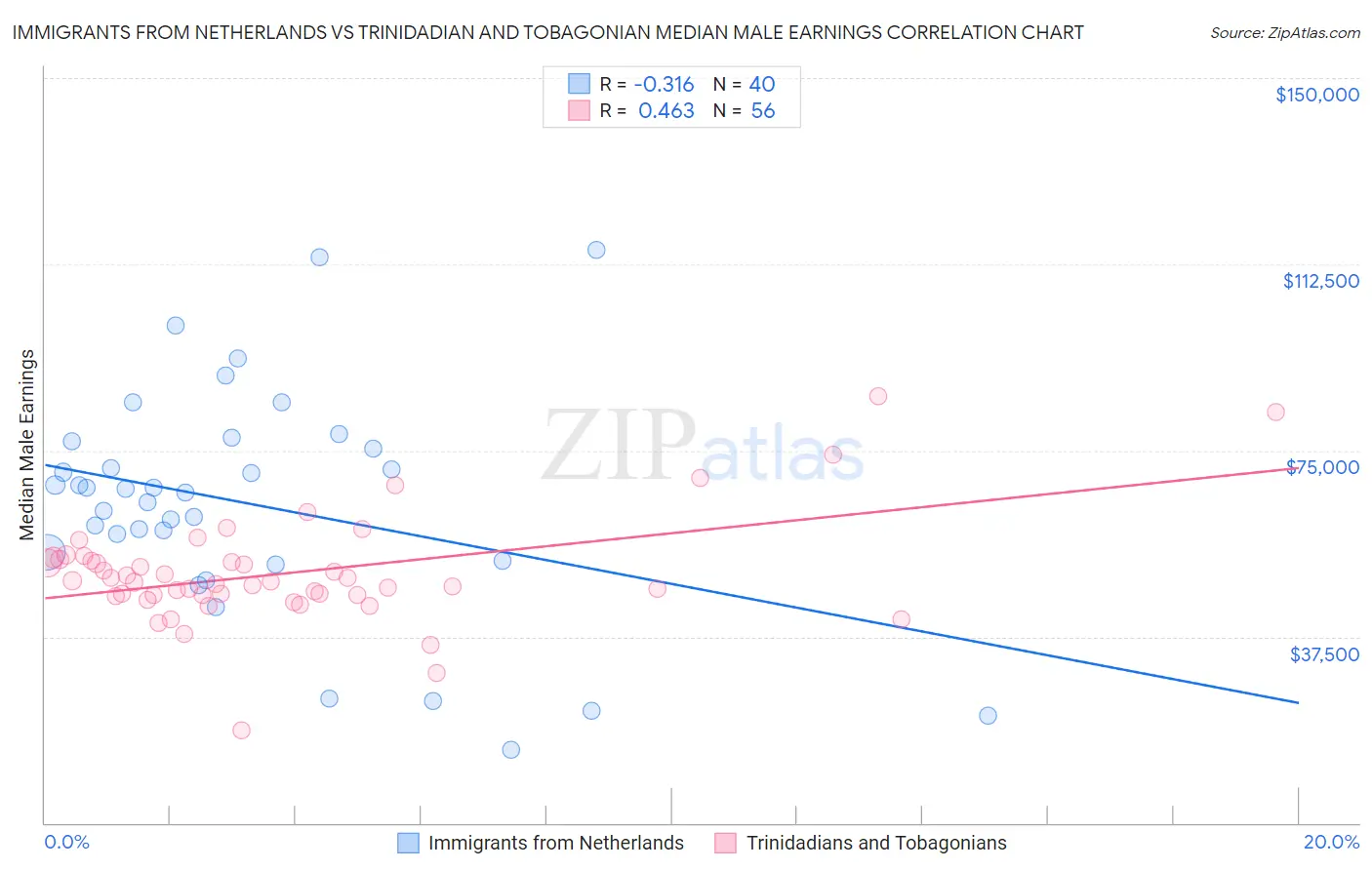 Immigrants from Netherlands vs Trinidadian and Tobagonian Median Male Earnings