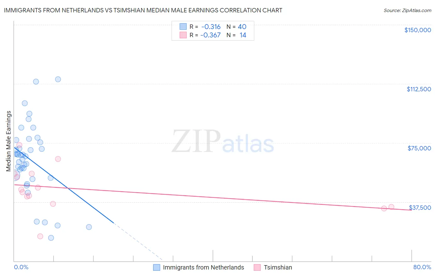 Immigrants from Netherlands vs Tsimshian Median Male Earnings
