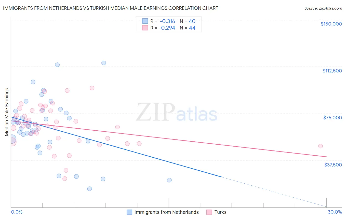 Immigrants from Netherlands vs Turkish Median Male Earnings