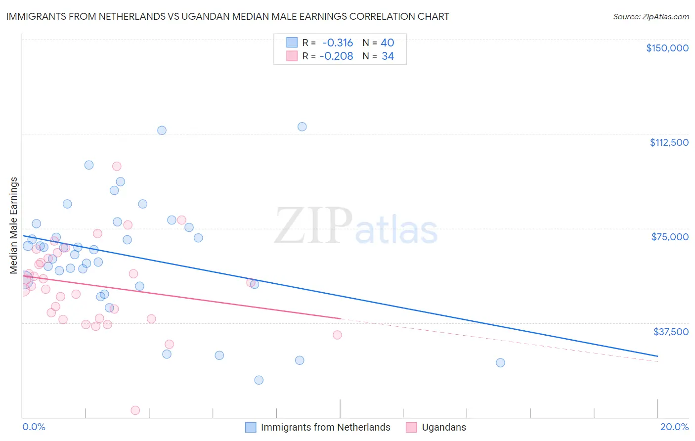 Immigrants from Netherlands vs Ugandan Median Male Earnings