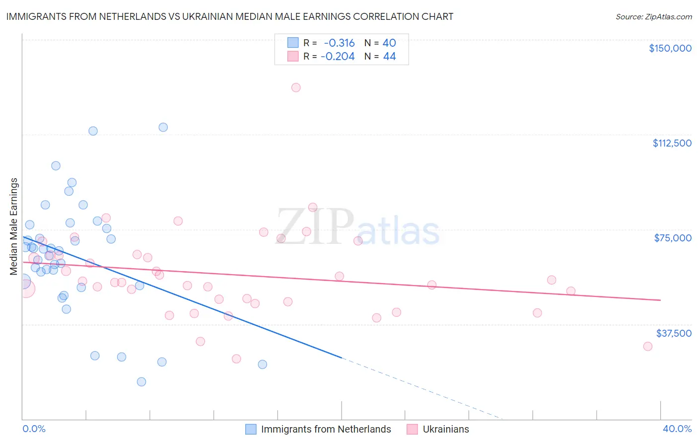 Immigrants from Netherlands vs Ukrainian Median Male Earnings