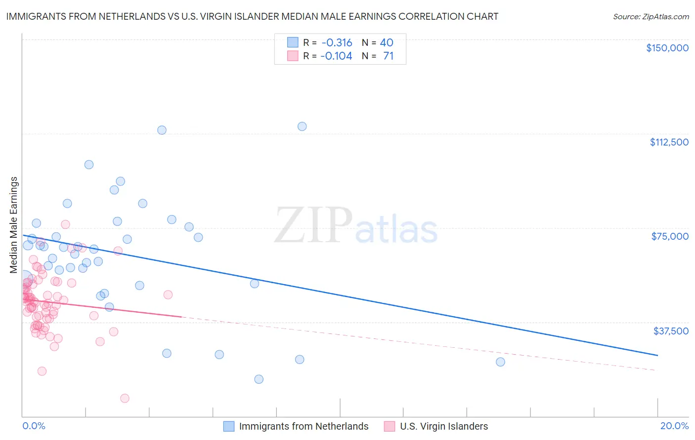 Immigrants from Netherlands vs U.S. Virgin Islander Median Male Earnings