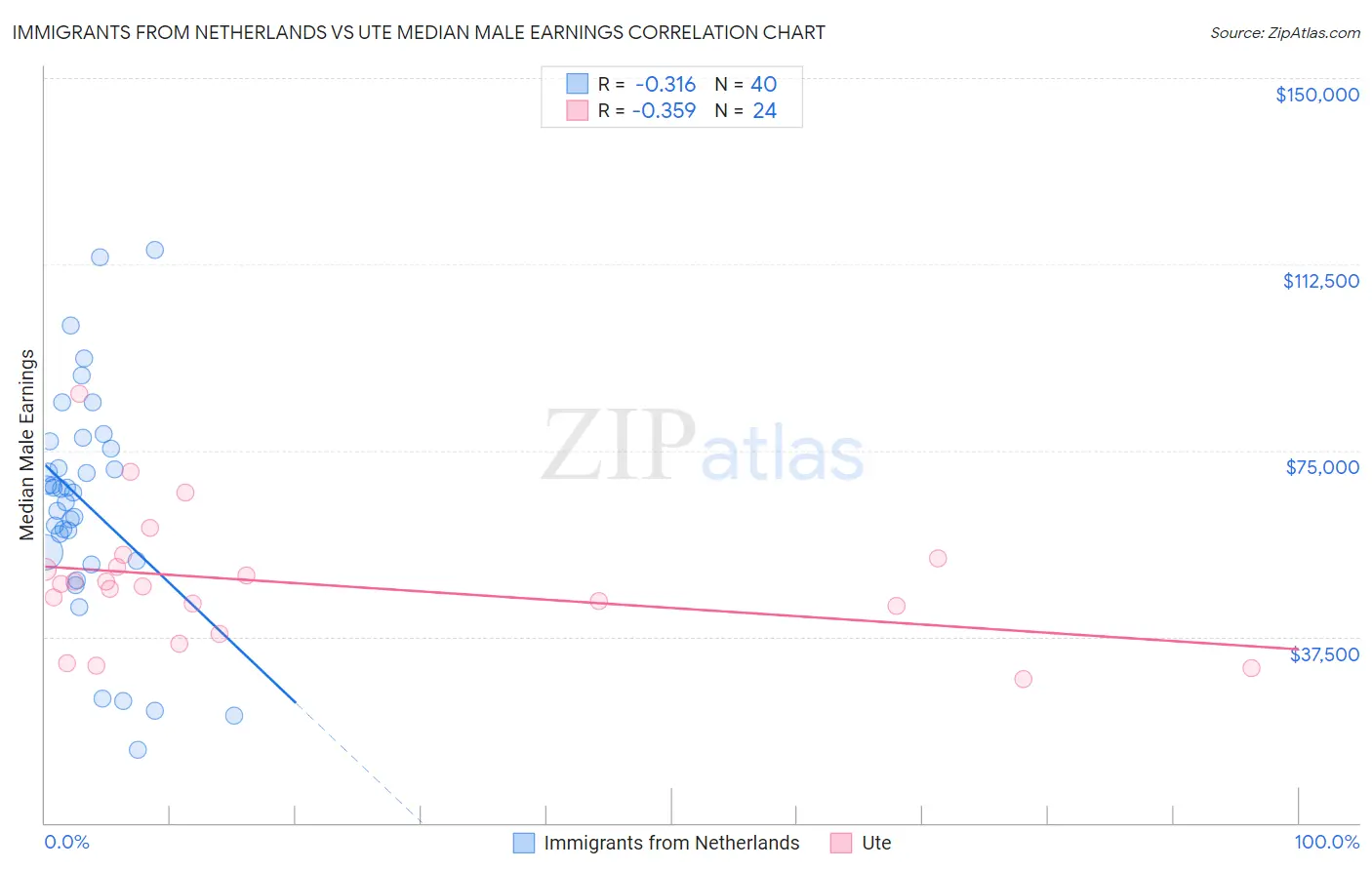 Immigrants from Netherlands vs Ute Median Male Earnings