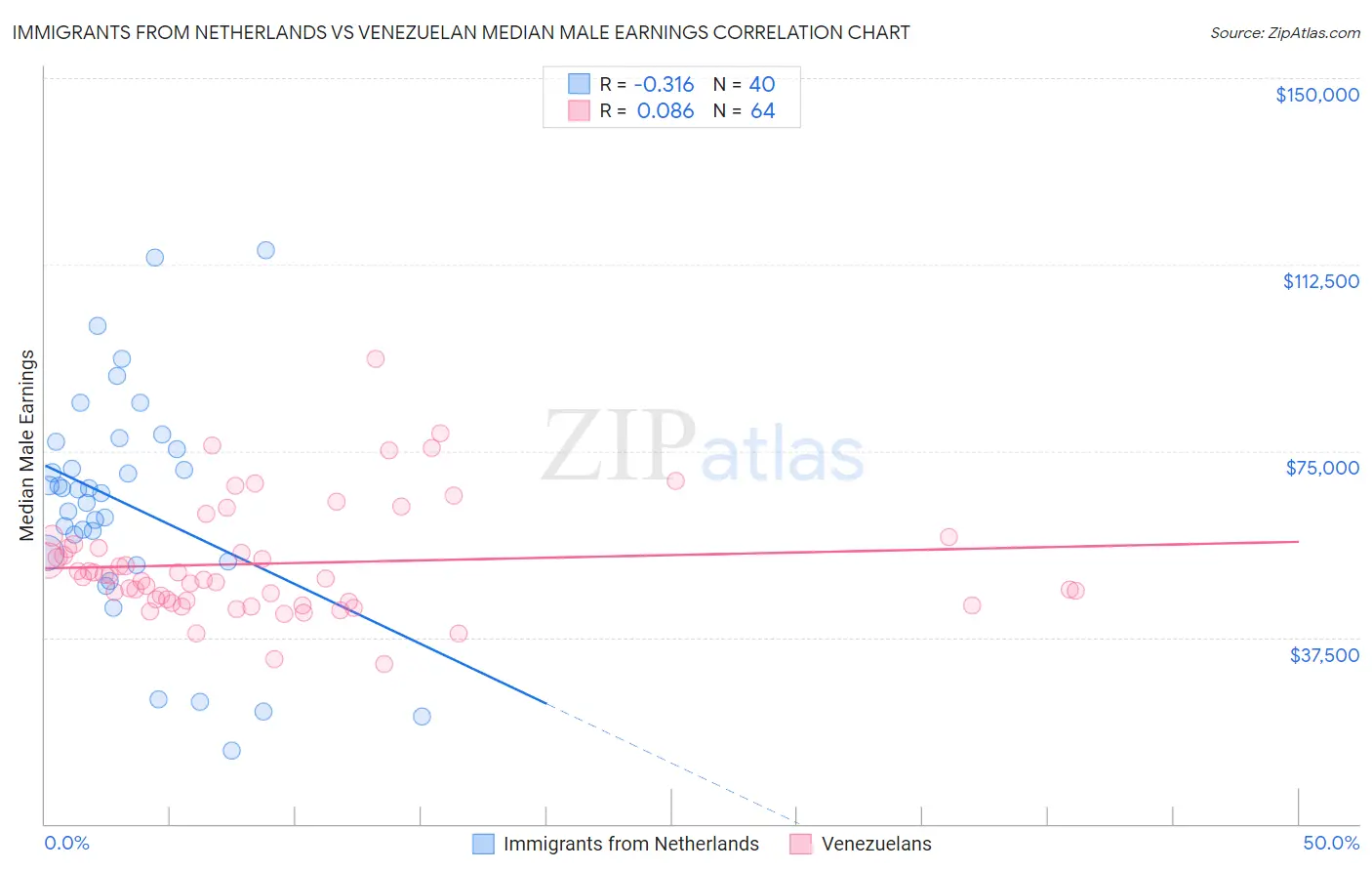 Immigrants from Netherlands vs Venezuelan Median Male Earnings