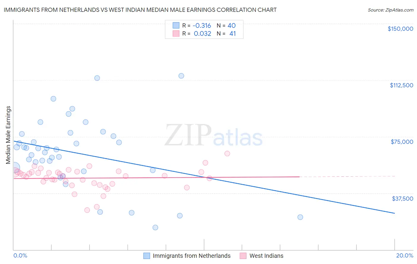 Immigrants from Netherlands vs West Indian Median Male Earnings