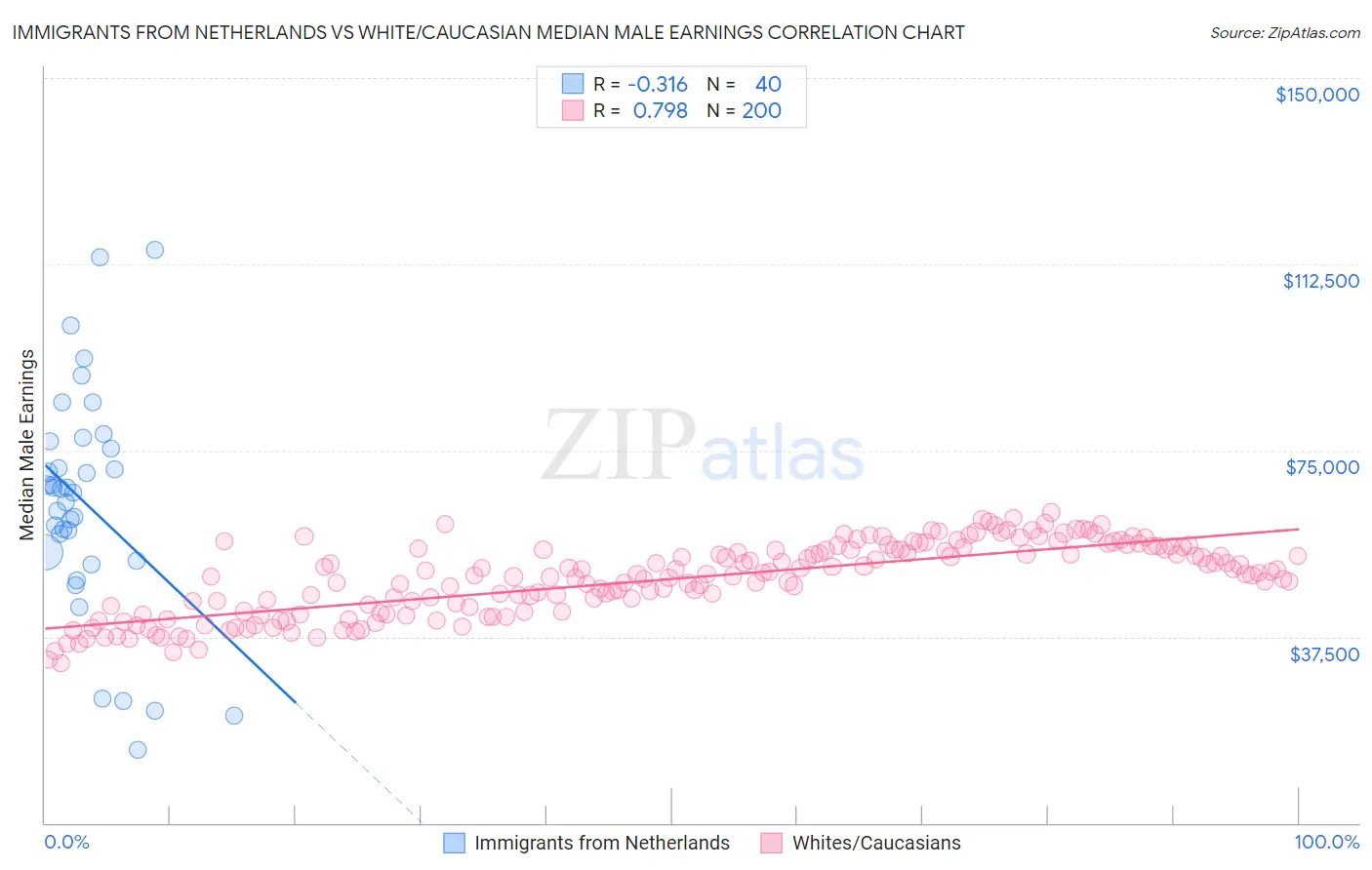 Immigrants from Netherlands vs White/Caucasian Median Male Earnings