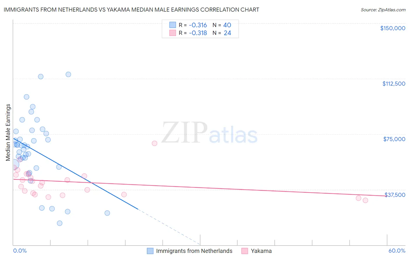 Immigrants from Netherlands vs Yakama Median Male Earnings