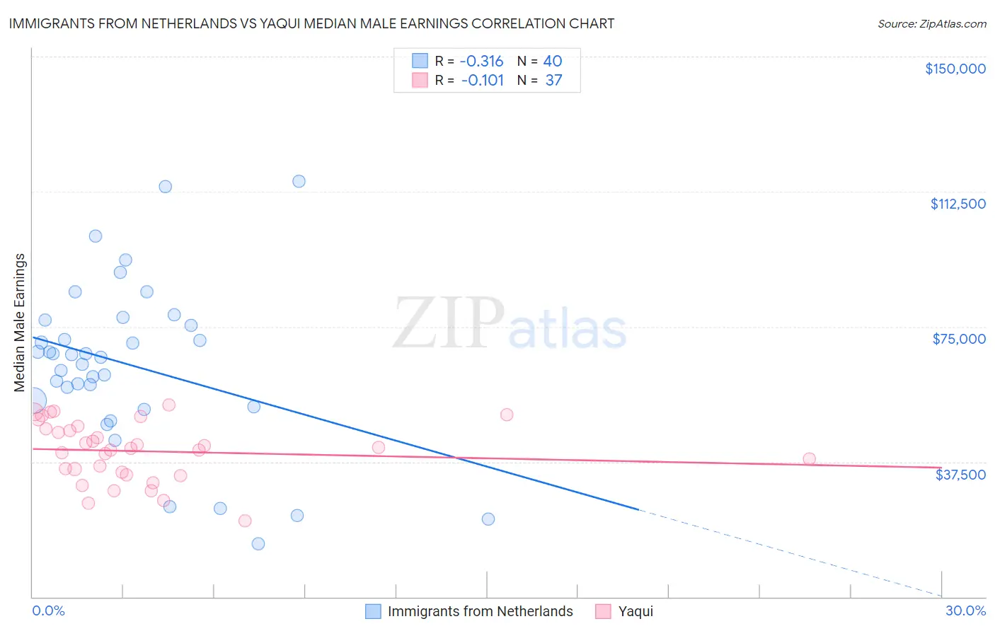 Immigrants from Netherlands vs Yaqui Median Male Earnings