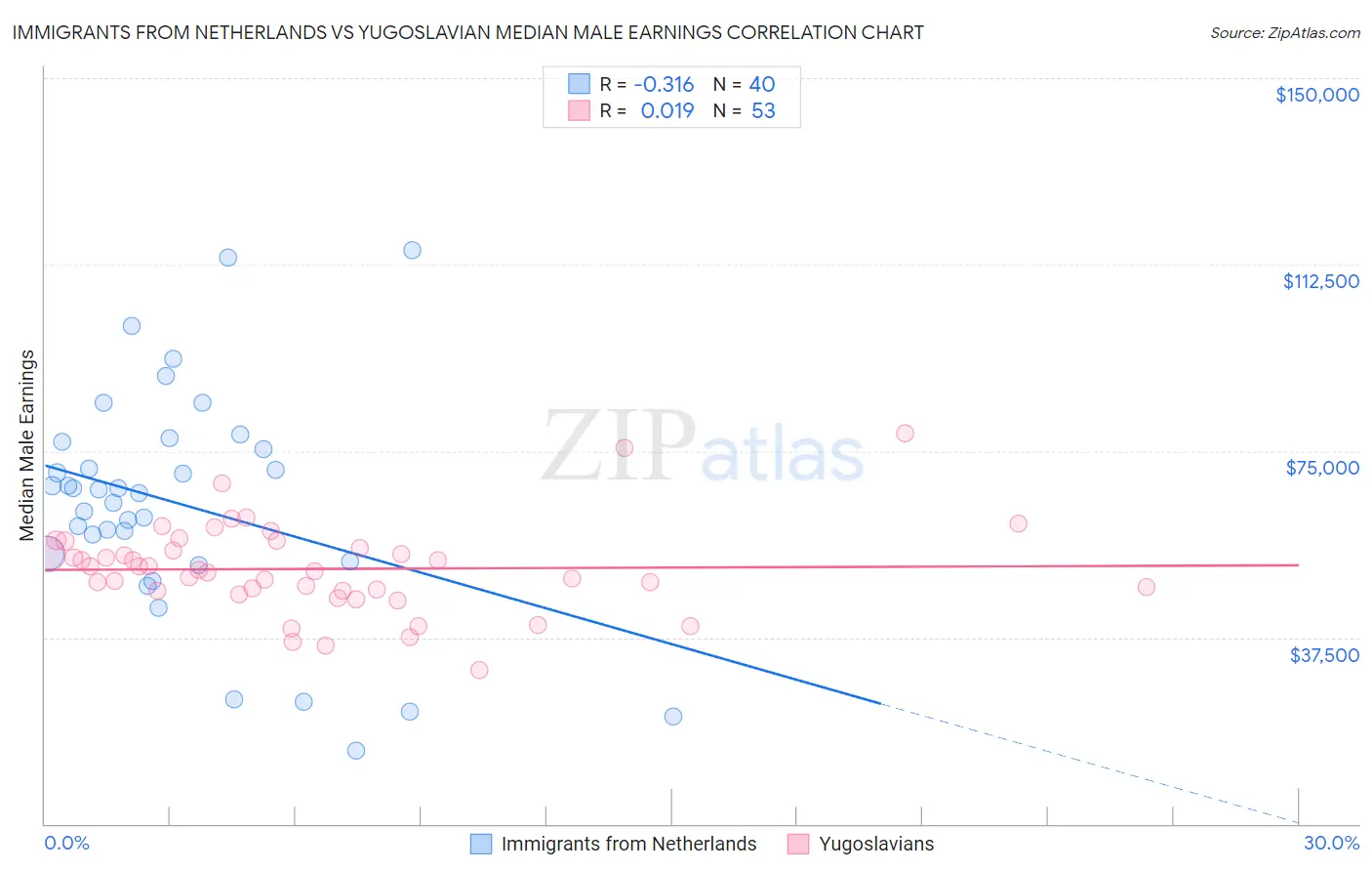 Immigrants from Netherlands vs Yugoslavian Median Male Earnings