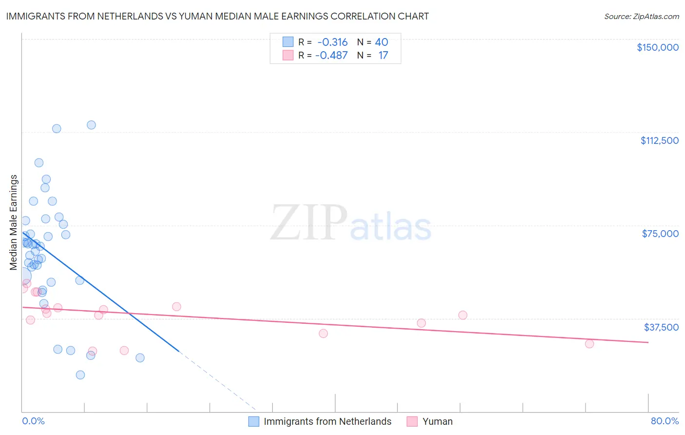 Immigrants from Netherlands vs Yuman Median Male Earnings