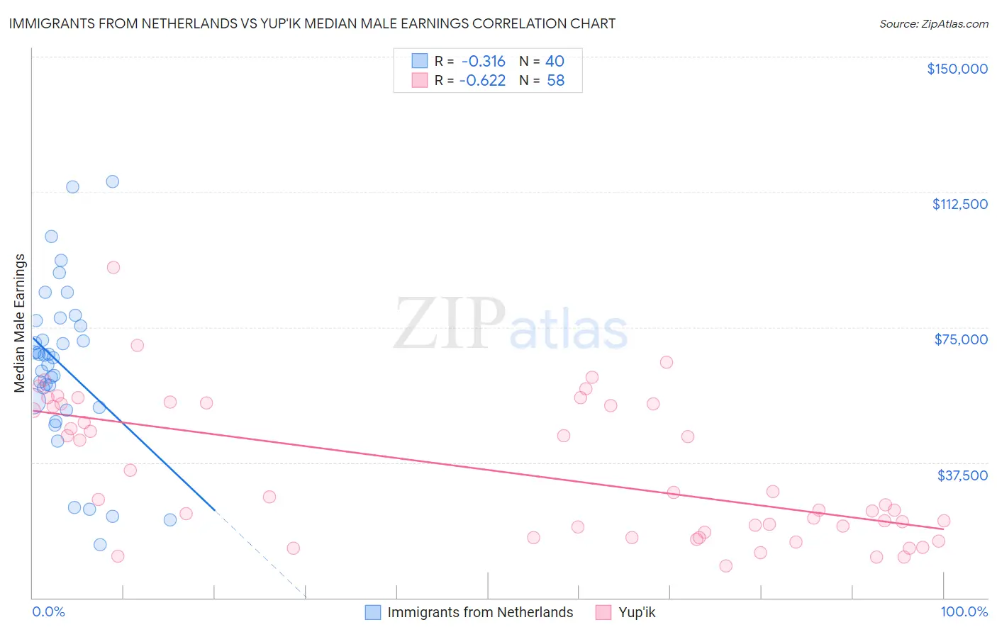 Immigrants from Netherlands vs Yup'ik Median Male Earnings