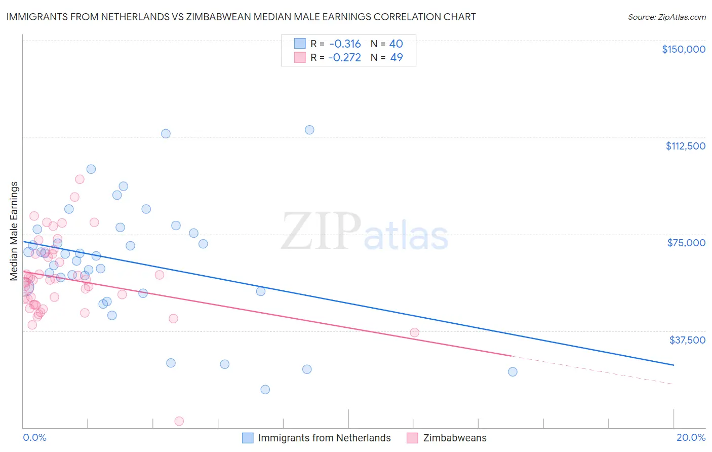 Immigrants from Netherlands vs Zimbabwean Median Male Earnings