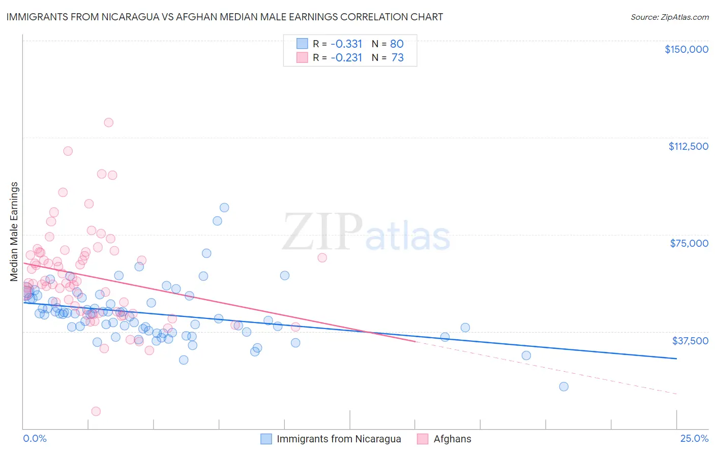 Immigrants from Nicaragua vs Afghan Median Male Earnings