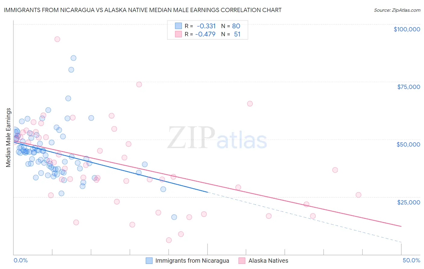 Immigrants from Nicaragua vs Alaska Native Median Male Earnings