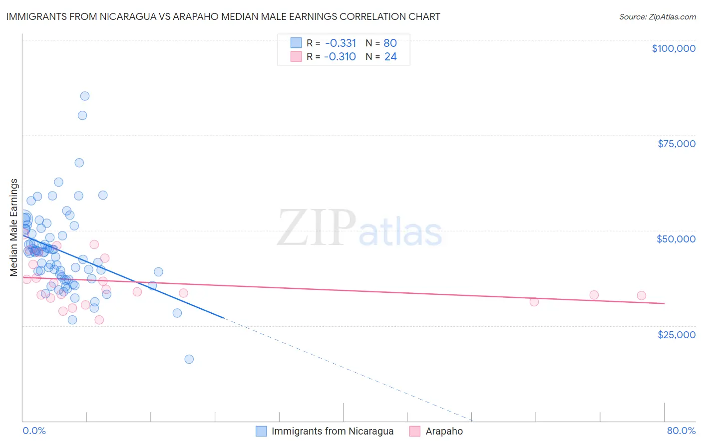 Immigrants from Nicaragua vs Arapaho Median Male Earnings