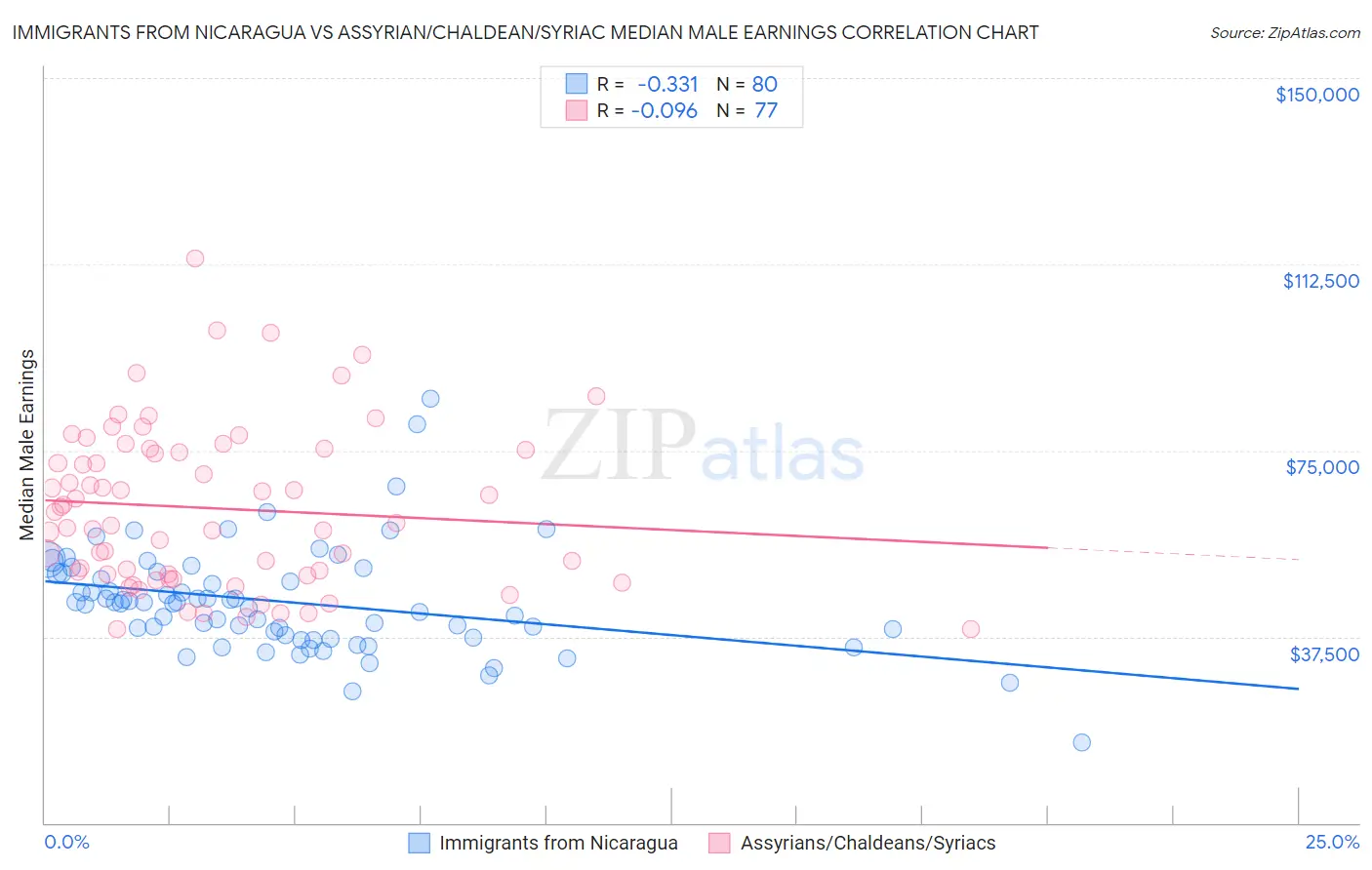 Immigrants from Nicaragua vs Assyrian/Chaldean/Syriac Median Male Earnings