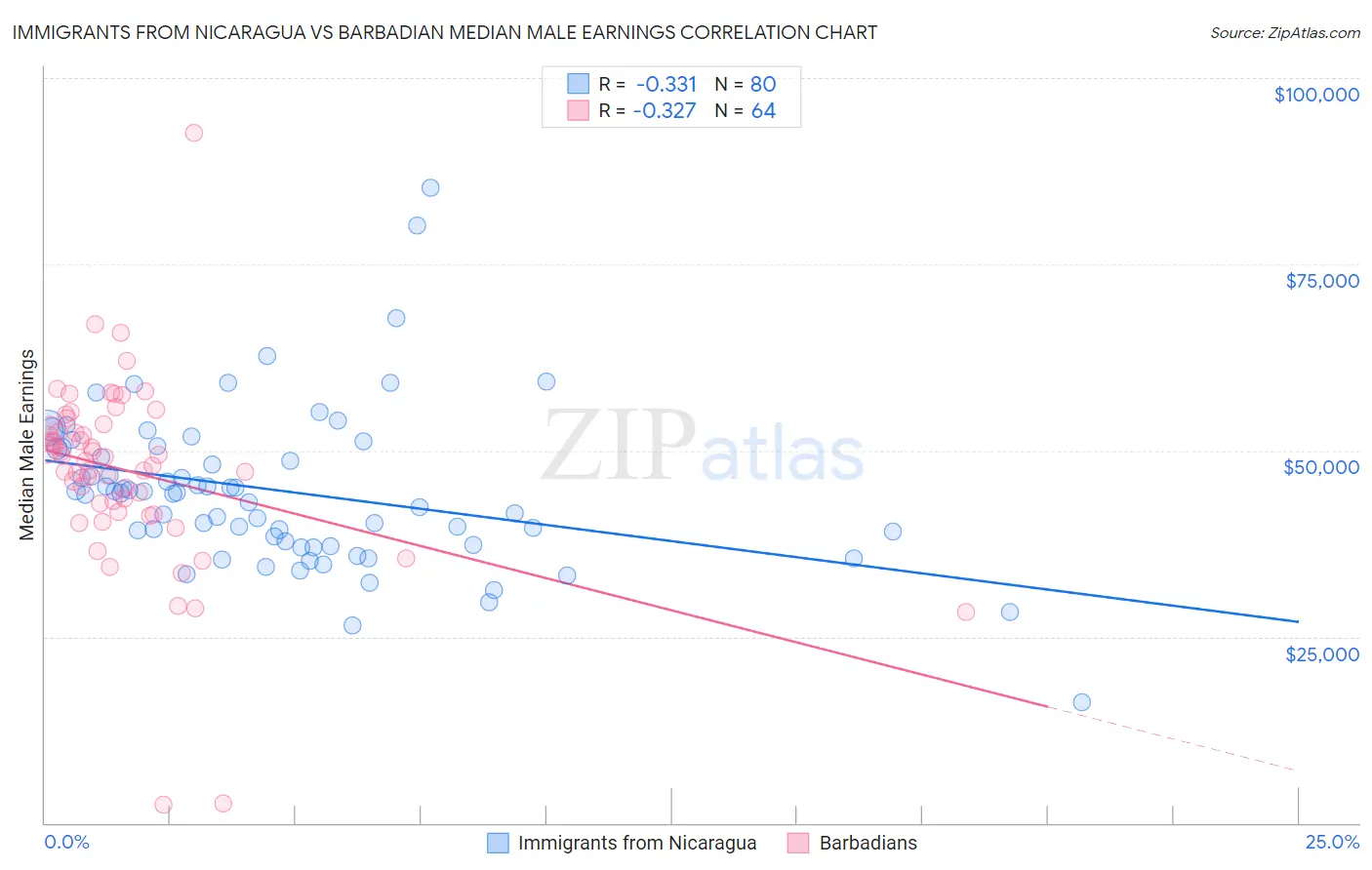 Immigrants from Nicaragua vs Barbadian Median Male Earnings