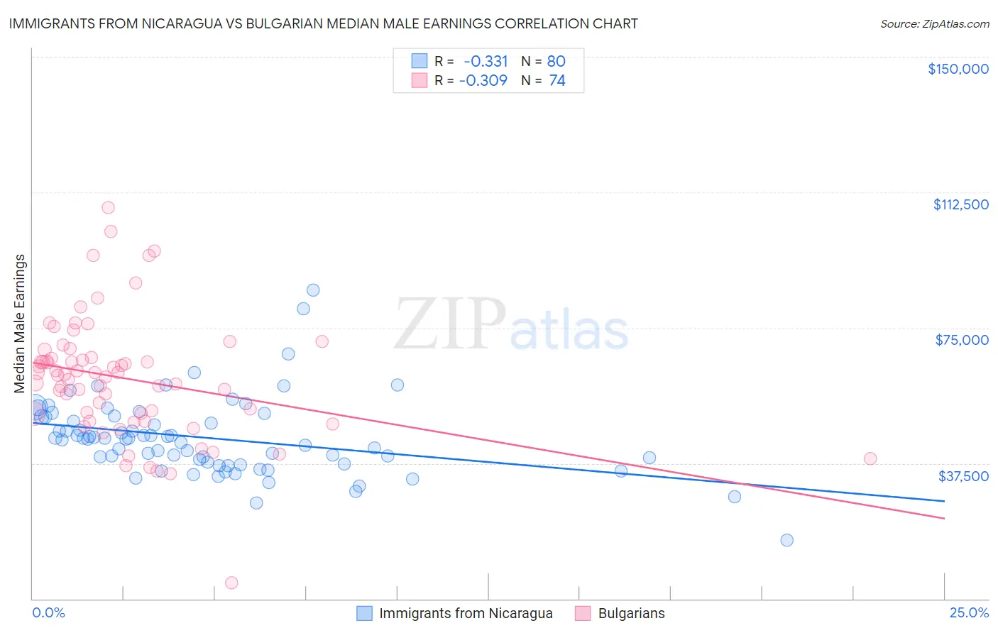 Immigrants from Nicaragua vs Bulgarian Median Male Earnings