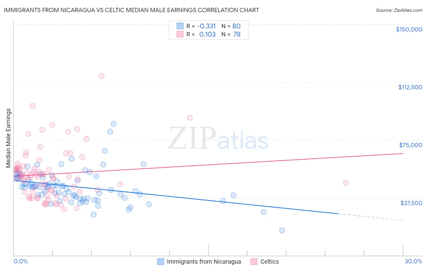 Immigrants from Nicaragua vs Celtic Median Male Earnings