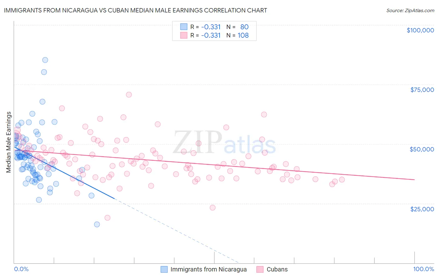 Immigrants from Nicaragua vs Cuban Median Male Earnings