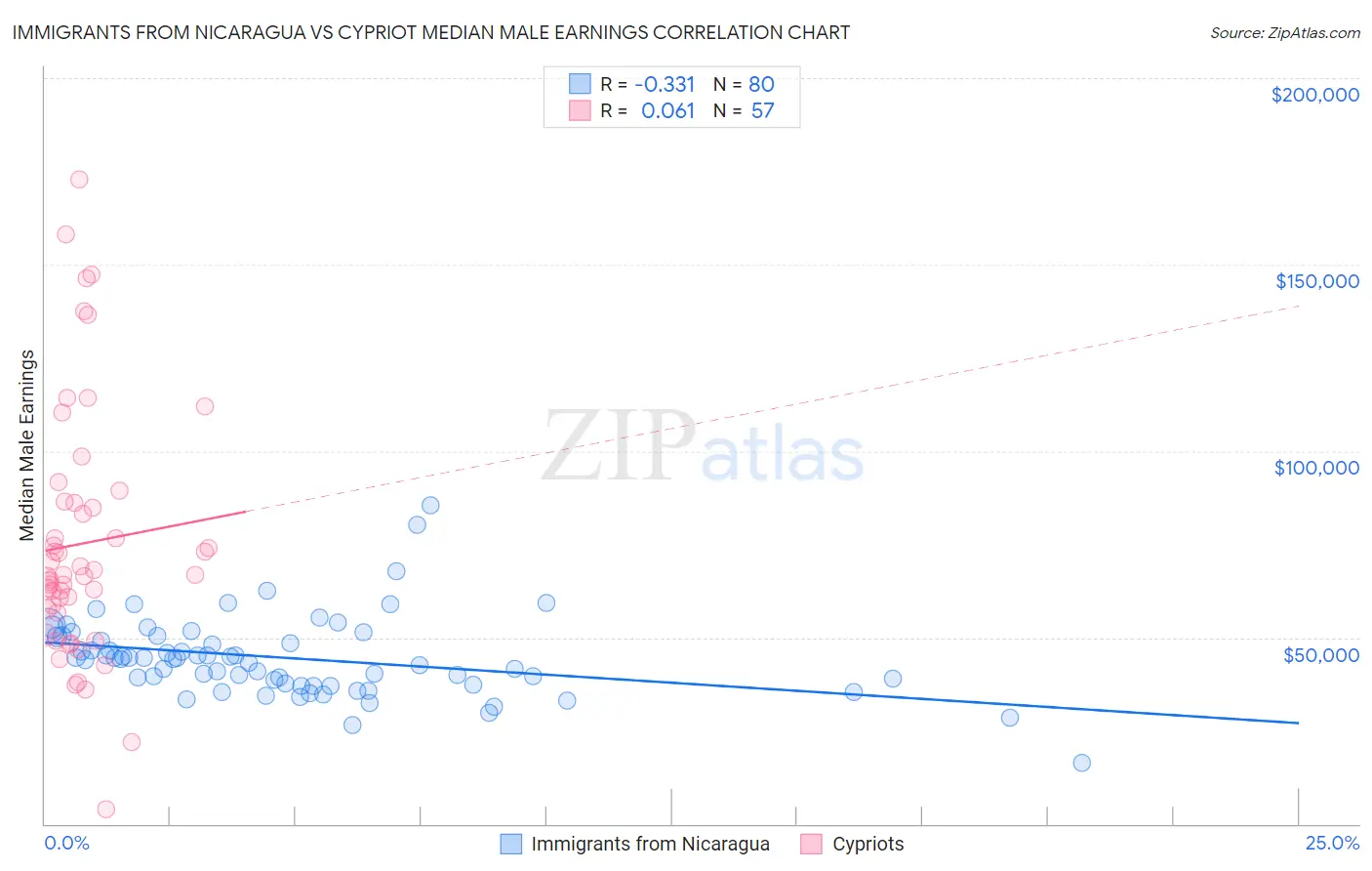 Immigrants from Nicaragua vs Cypriot Median Male Earnings