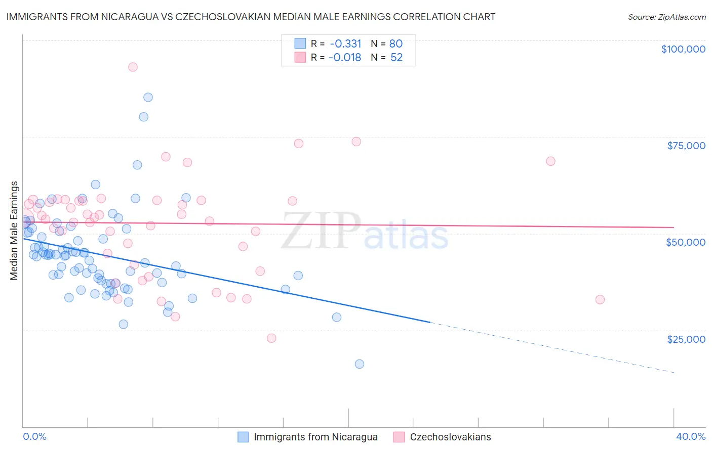 Immigrants from Nicaragua vs Czechoslovakian Median Male Earnings