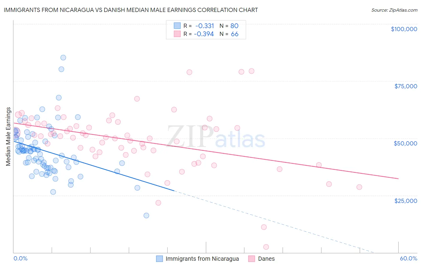 Immigrants from Nicaragua vs Danish Median Male Earnings