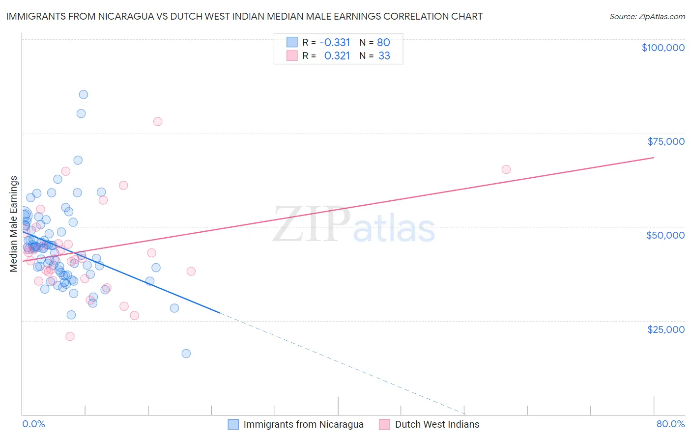 Immigrants from Nicaragua vs Dutch West Indian Median Male Earnings