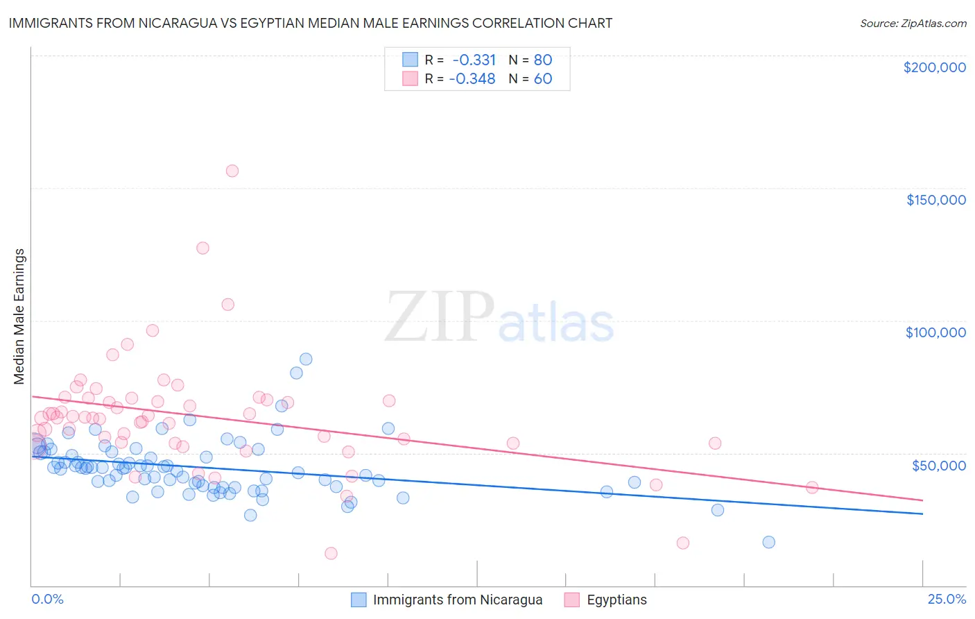 Immigrants from Nicaragua vs Egyptian Median Male Earnings