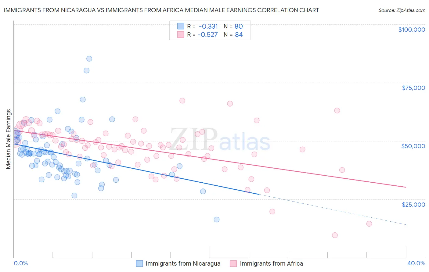 Immigrants from Nicaragua vs Immigrants from Africa Median Male Earnings