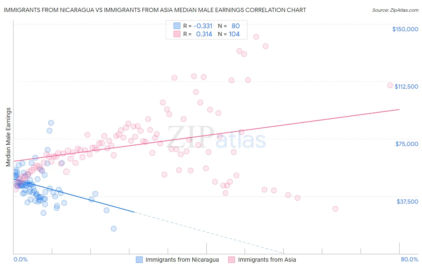 Immigrants from Nicaragua vs Immigrants from Asia Median Male Earnings