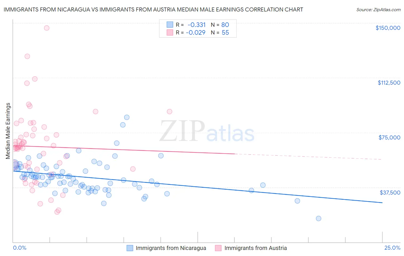 Immigrants from Nicaragua vs Immigrants from Austria Median Male Earnings