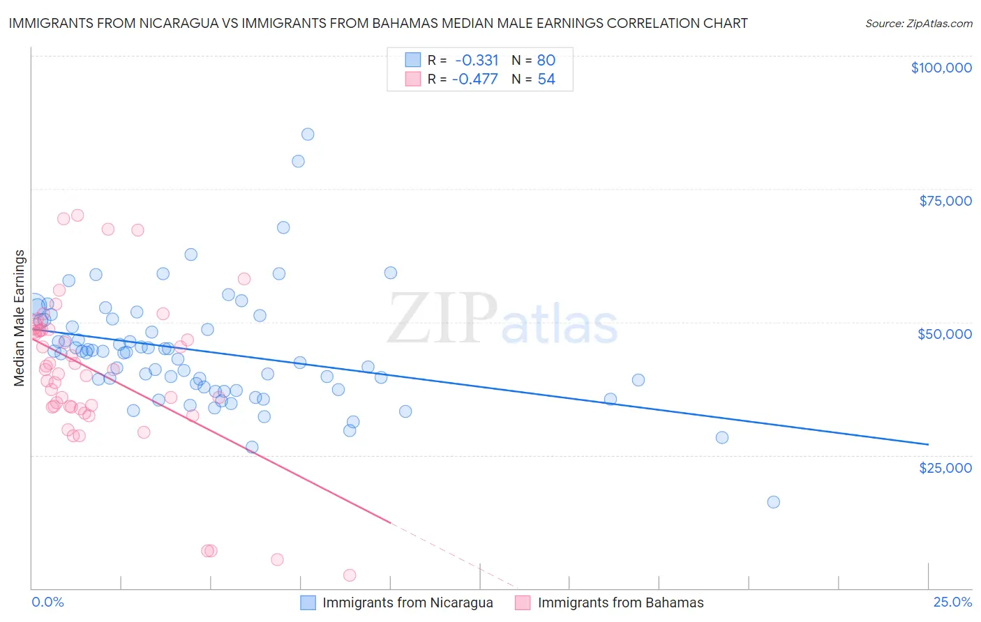 Immigrants from Nicaragua vs Immigrants from Bahamas Median Male Earnings