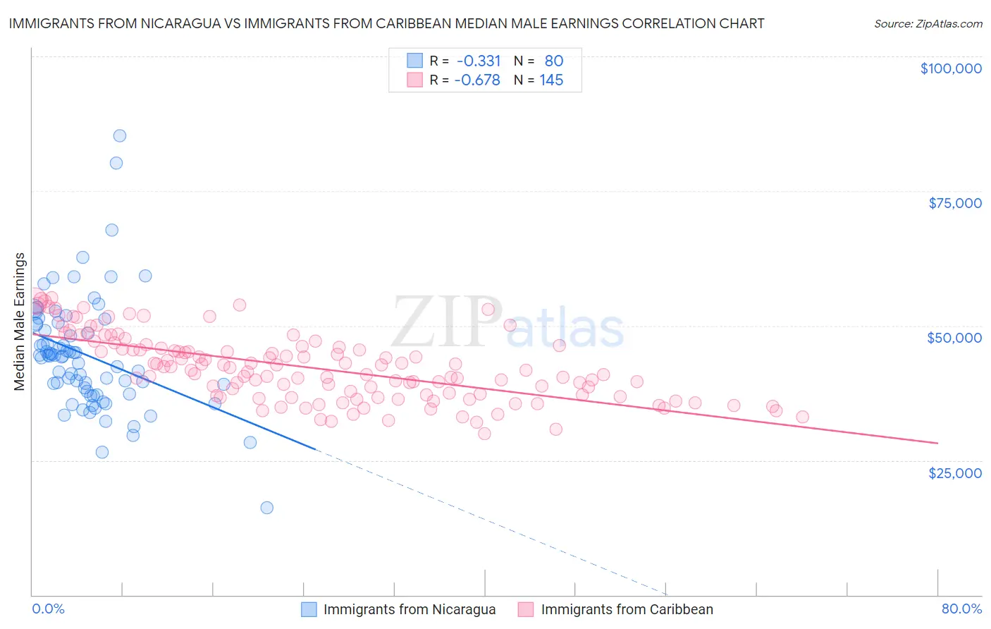 Immigrants from Nicaragua vs Immigrants from Caribbean Median Male Earnings