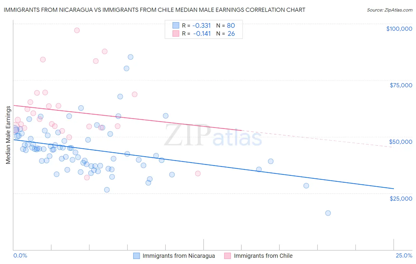 Immigrants from Nicaragua vs Immigrants from Chile Median Male Earnings