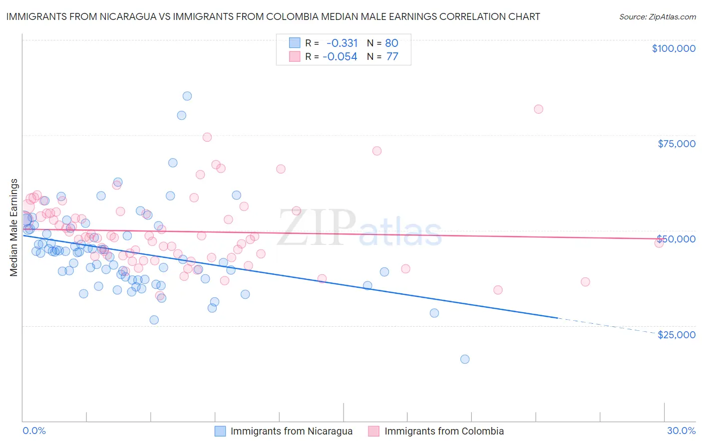 Immigrants from Nicaragua vs Immigrants from Colombia Median Male Earnings