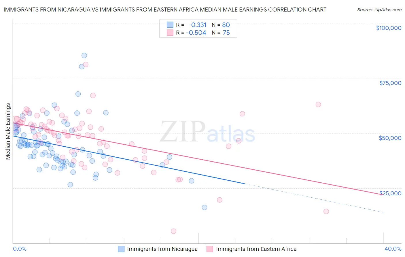 Immigrants from Nicaragua vs Immigrants from Eastern Africa Median Male Earnings
