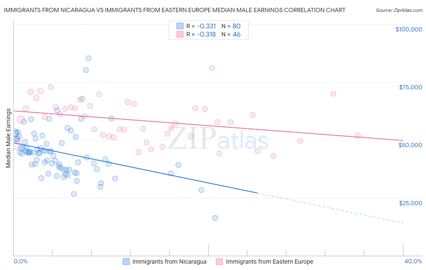 Immigrants from Nicaragua vs Immigrants from Eastern Europe Median Male Earnings