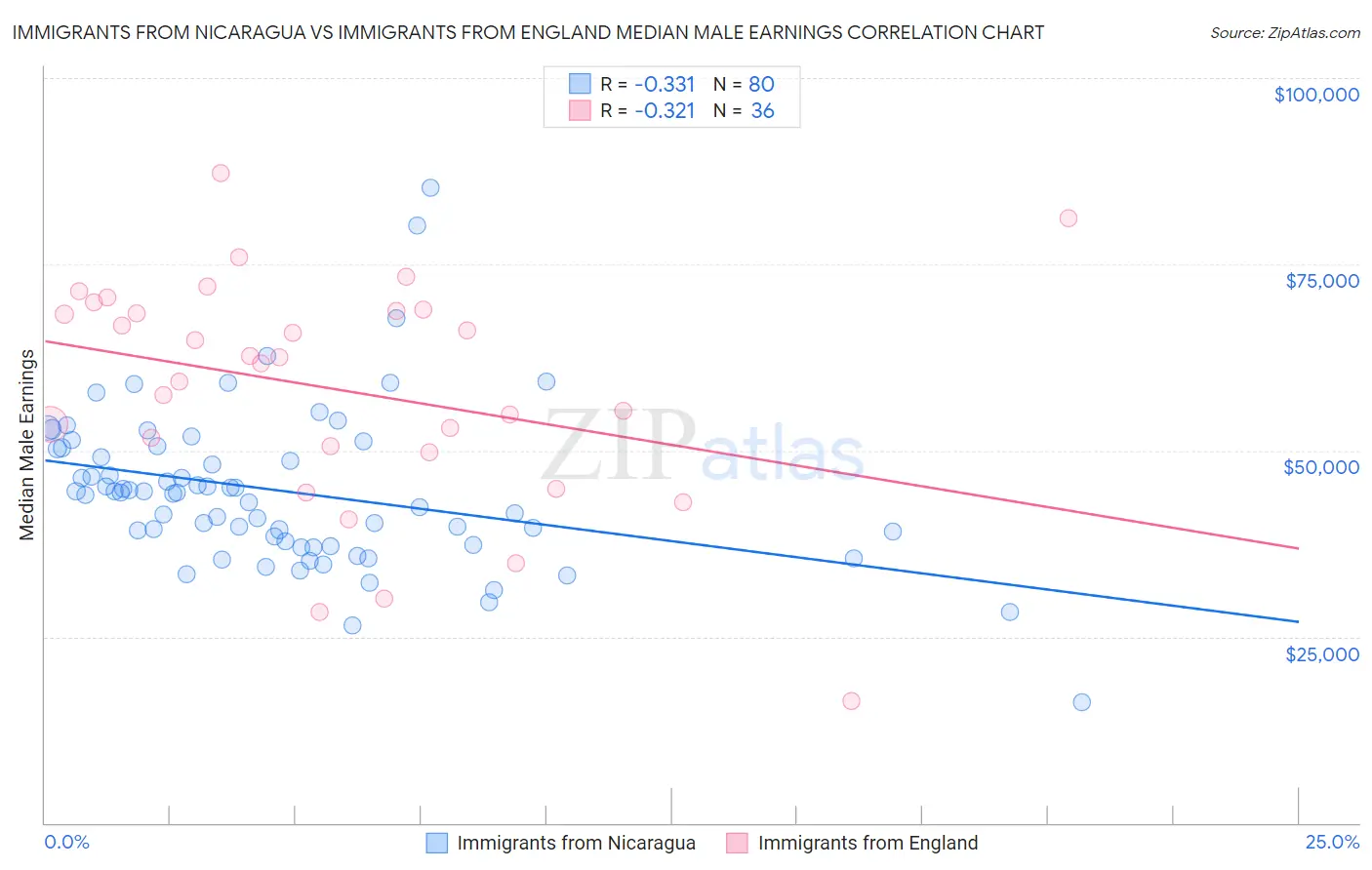 Immigrants from Nicaragua vs Immigrants from England Median Male Earnings