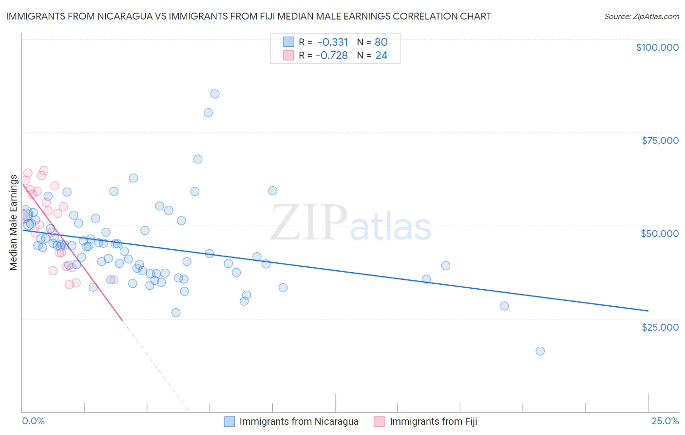 Immigrants from Nicaragua vs Immigrants from Fiji Median Male Earnings
