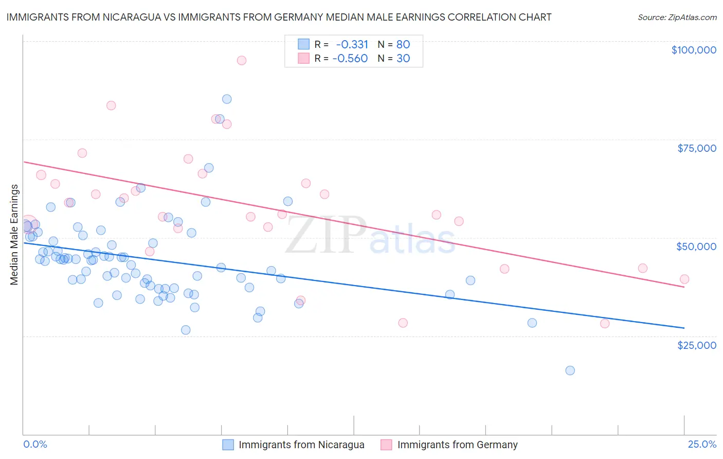 Immigrants from Nicaragua vs Immigrants from Germany Median Male Earnings