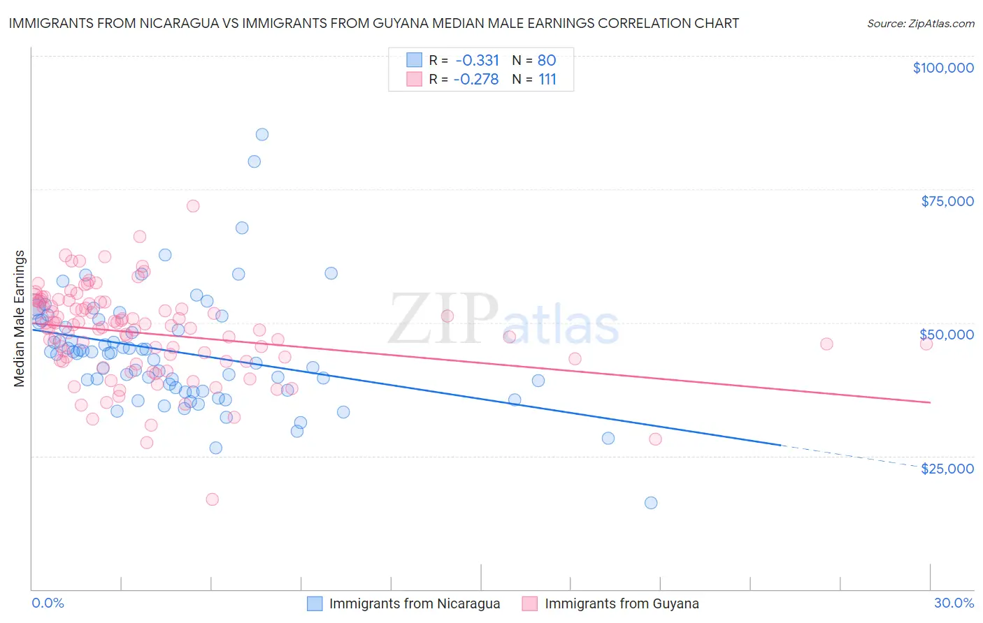 Immigrants from Nicaragua vs Immigrants from Guyana Median Male Earnings