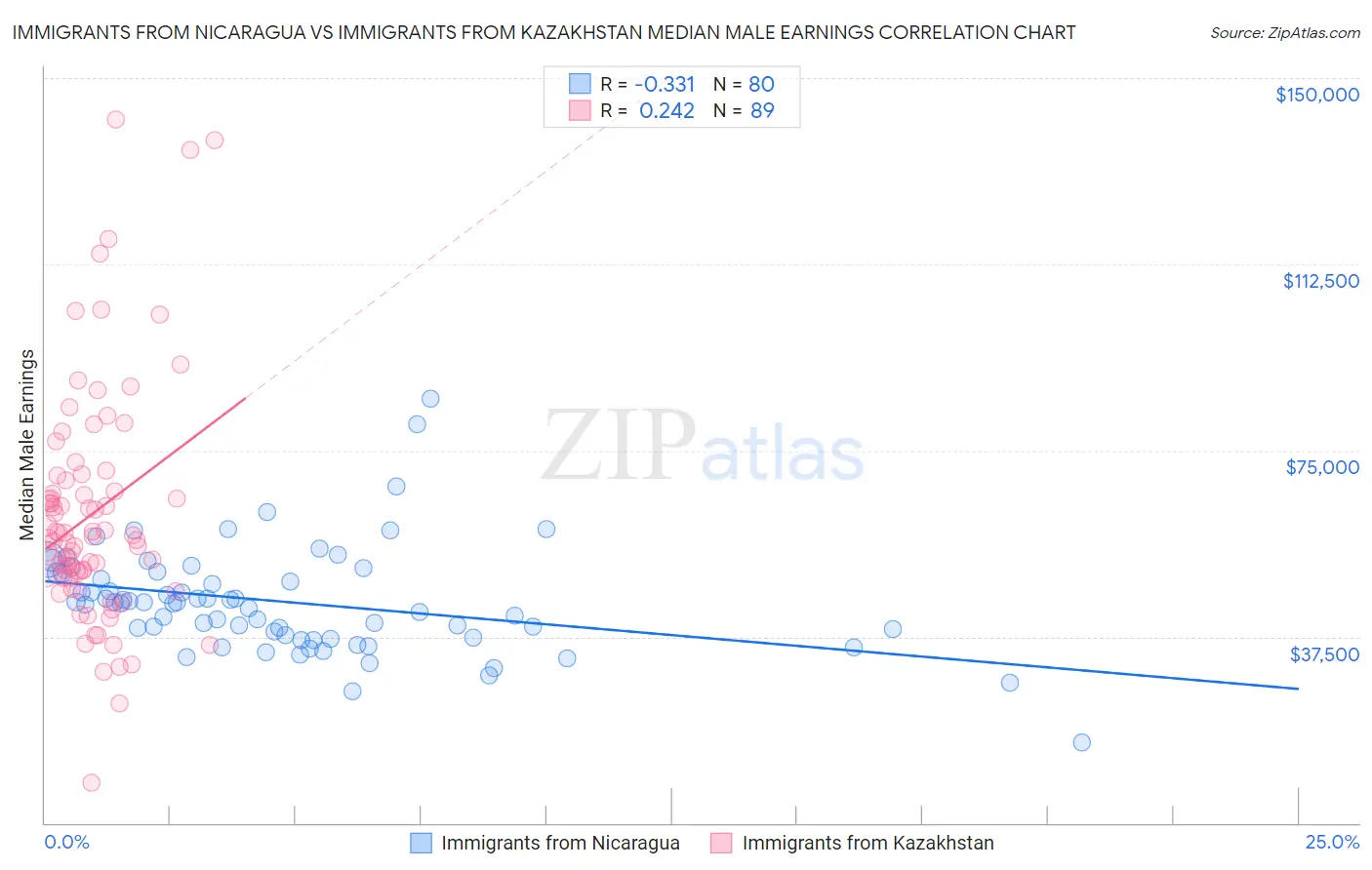 Immigrants from Nicaragua vs Immigrants from Kazakhstan Median Male Earnings