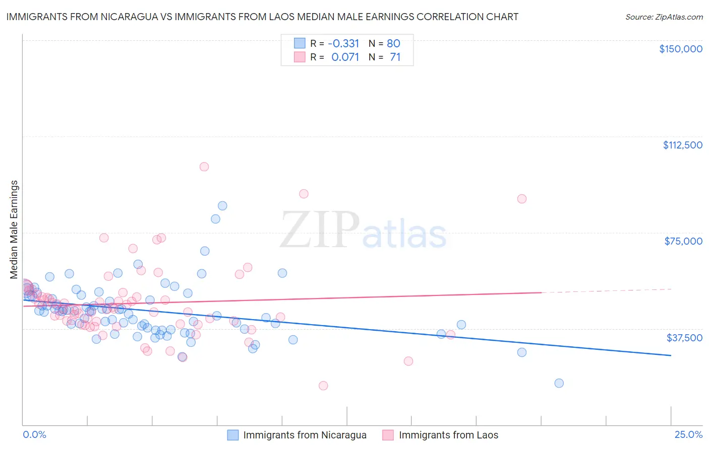 Immigrants from Nicaragua vs Immigrants from Laos Median Male Earnings