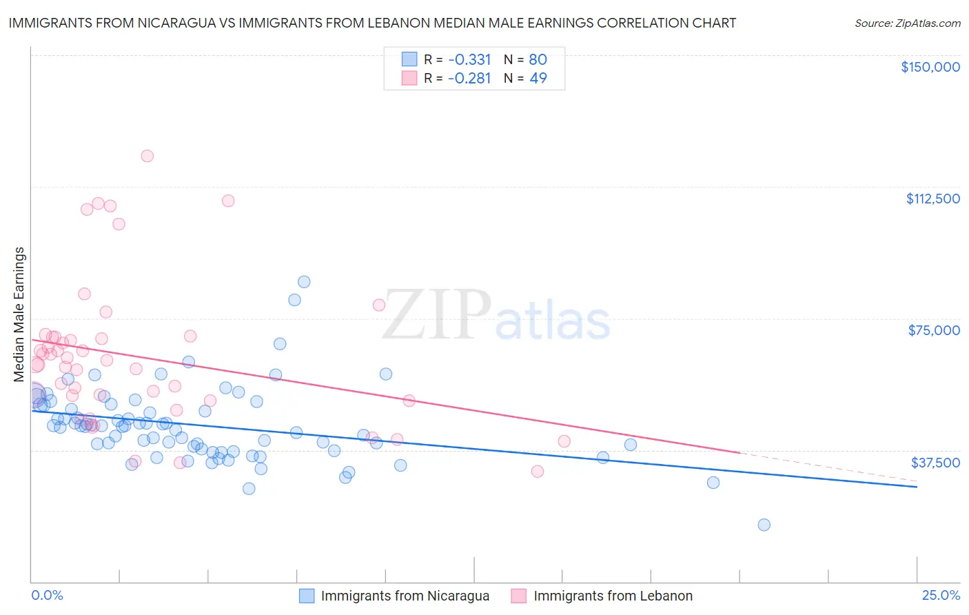 Immigrants from Nicaragua vs Immigrants from Lebanon Median Male Earnings
