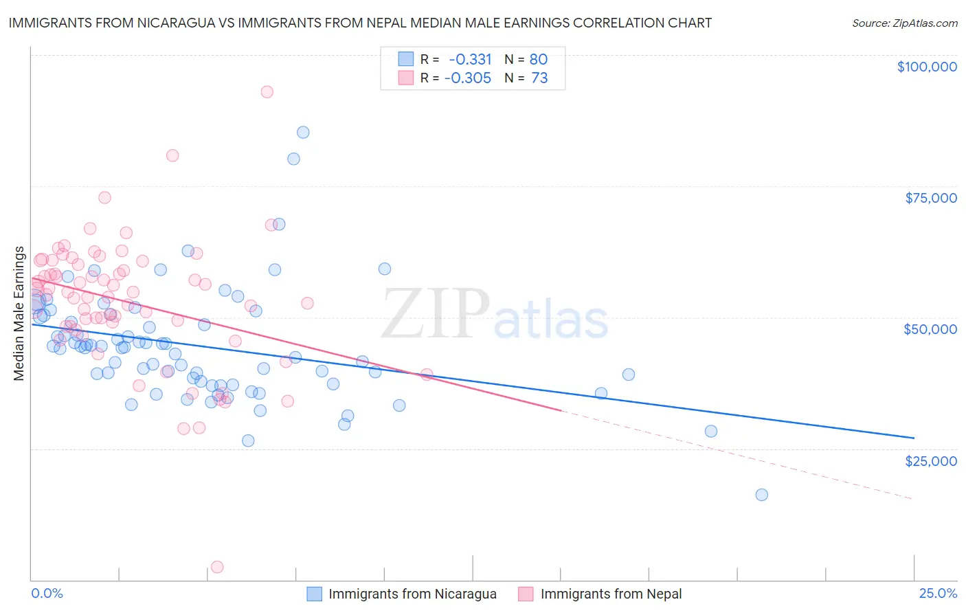 Immigrants from Nicaragua vs Immigrants from Nepal Median Male Earnings