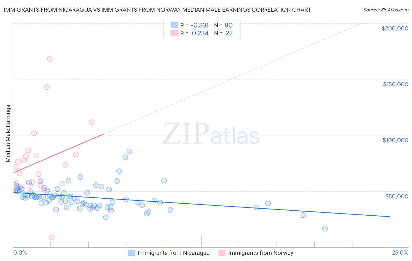 Immigrants from Nicaragua vs Immigrants from Norway Median Male Earnings